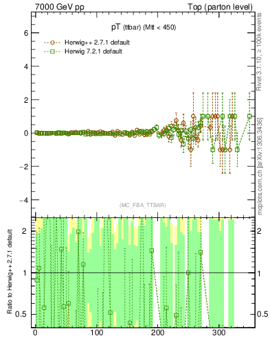 Plot of pTttbar.asym in 7000 GeV pp collisions