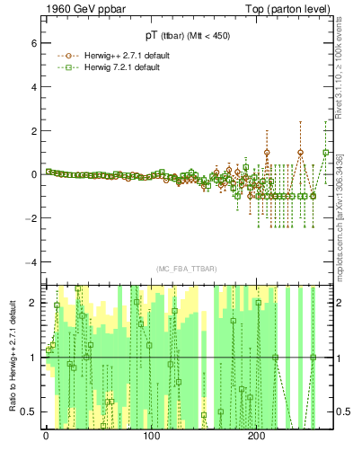 Plot of pTttbar.asym in 1960 GeV ppbar collisions