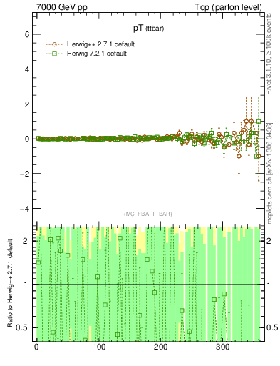 Plot of pTttbar.asym in 7000 GeV pp collisions
