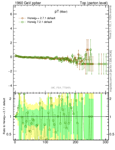Plot of pTttbar.asym in 1960 GeV ppbar collisions