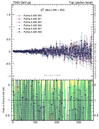 Plot of pTttbar.asym in 7000 GeV pp collisions