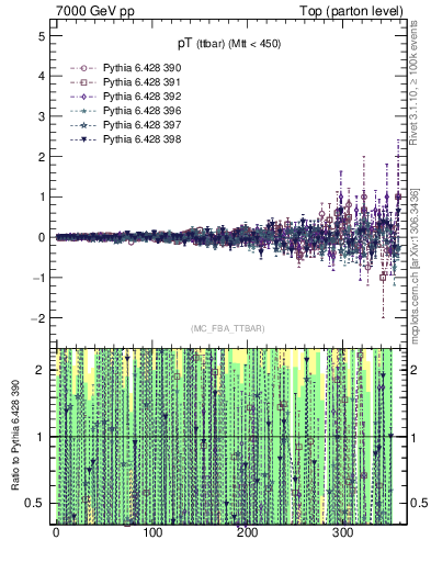 Plot of pTttbar.asym in 7000 GeV pp collisions
