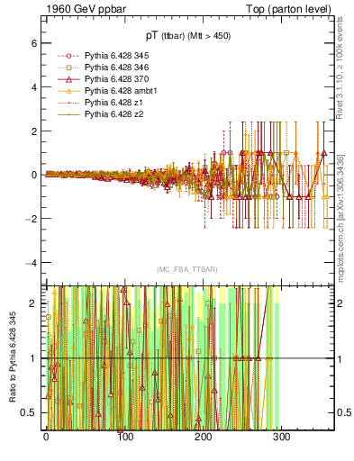 Plot of pTttbar.asym in 1960 GeV ppbar collisions