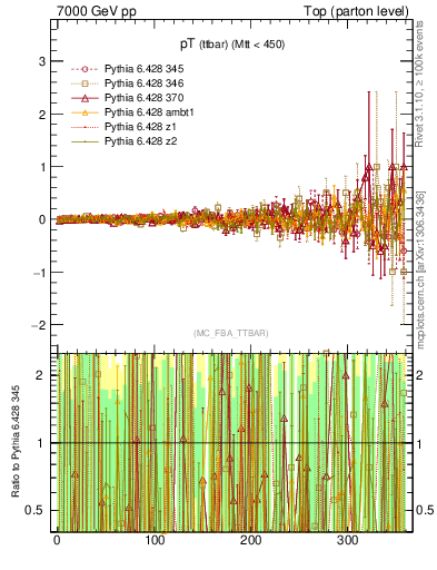 Plot of pTttbar.asym in 7000 GeV pp collisions