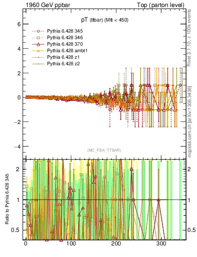 Plot of pTttbar.asym in 1960 GeV ppbar collisions