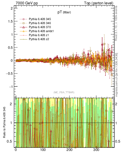 Plot of pTttbar.asym in 7000 GeV pp collisions