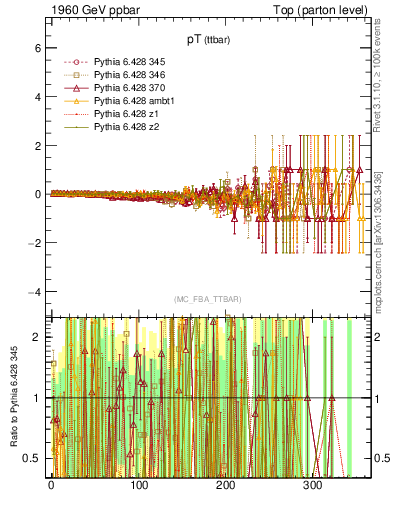 Plot of pTttbar.asym in 1960 GeV ppbar collisions