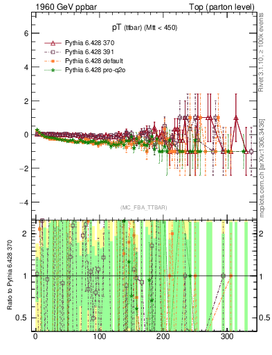 Plot of pTttbar.asym in 1960 GeV ppbar collisions