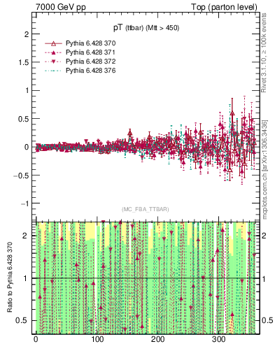 Plot of pTttbar.asym in 7000 GeV pp collisions
