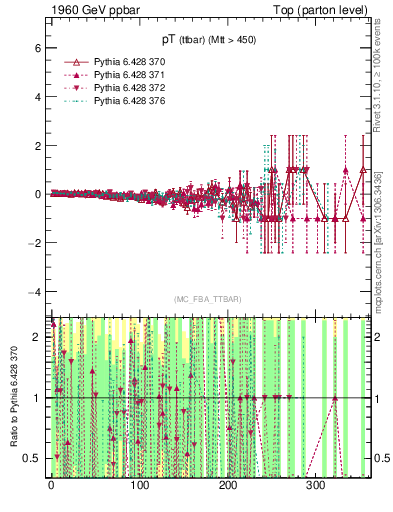 Plot of pTttbar.asym in 1960 GeV ppbar collisions
