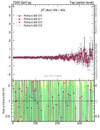 Plot of pTttbar.asym in 7000 GeV pp collisions