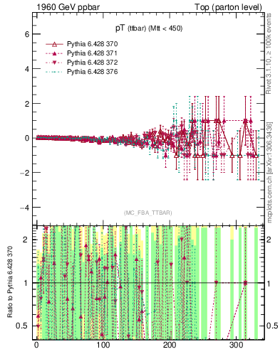 Plot of pTttbar.asym in 1960 GeV ppbar collisions