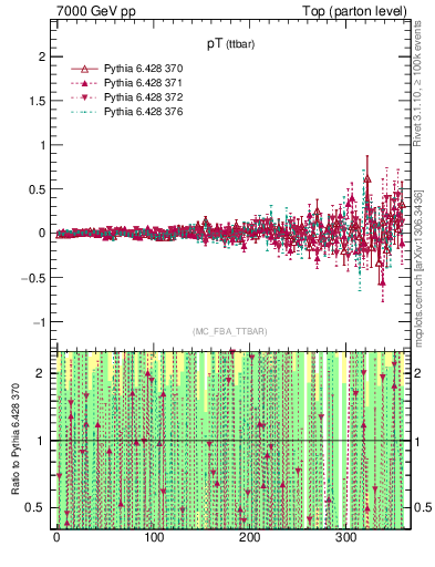 Plot of pTttbar.asym in 7000 GeV pp collisions