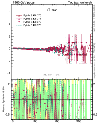 Plot of pTttbar.asym in 1960 GeV ppbar collisions