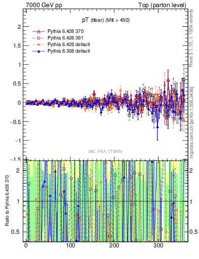 Plot of pTttbar.asym in 7000 GeV pp collisions