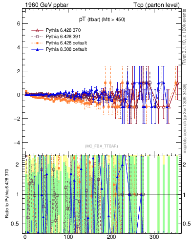 Plot of pTttbar.asym in 1960 GeV ppbar collisions