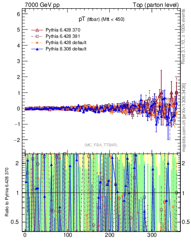 Plot of pTttbar.asym in 7000 GeV pp collisions