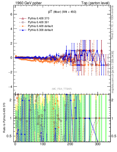 Plot of pTttbar.asym in 1960 GeV ppbar collisions