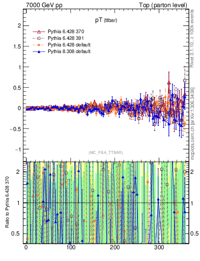 Plot of pTttbar.asym in 7000 GeV pp collisions