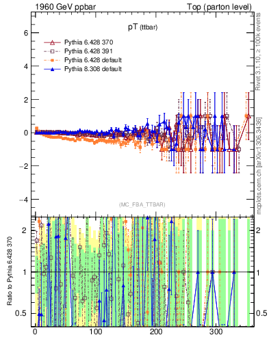 Plot of pTttbar.asym in 1960 GeV ppbar collisions