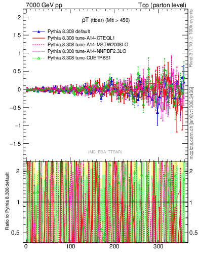 Plot of pTttbar.asym in 7000 GeV pp collisions