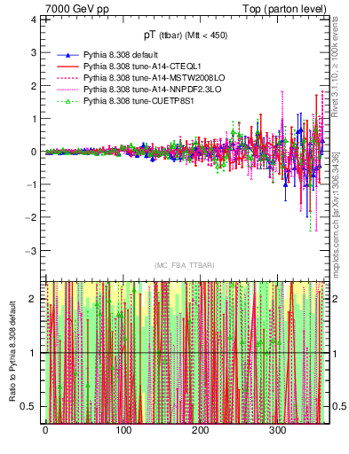 Plot of pTttbar.asym in 7000 GeV pp collisions