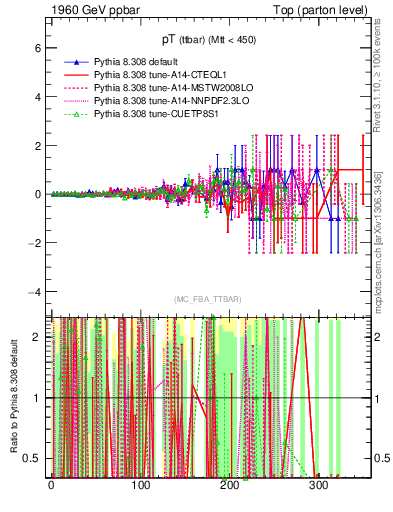 Plot of pTttbar.asym in 1960 GeV ppbar collisions