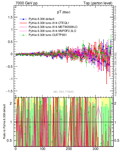 Plot of pTttbar.asym in 7000 GeV pp collisions