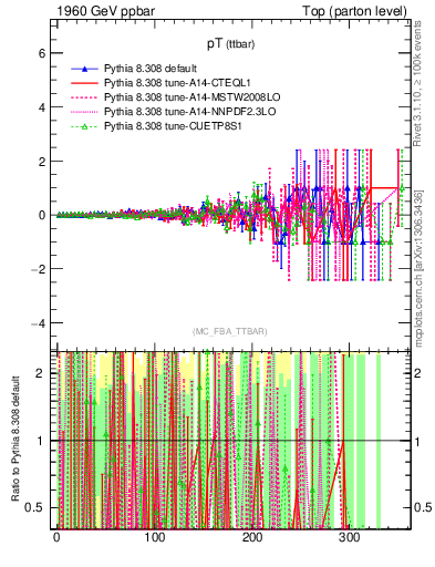 Plot of pTttbar.asym in 1960 GeV ppbar collisions