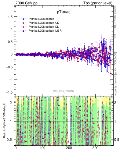 Plot of pTttbar.asym in 7000 GeV pp collisions