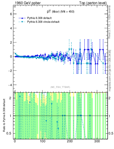 Plot of pTttbar.asym in 1960 GeV ppbar collisions