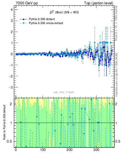 Plot of pTttbar.asym in 7000 GeV pp collisions