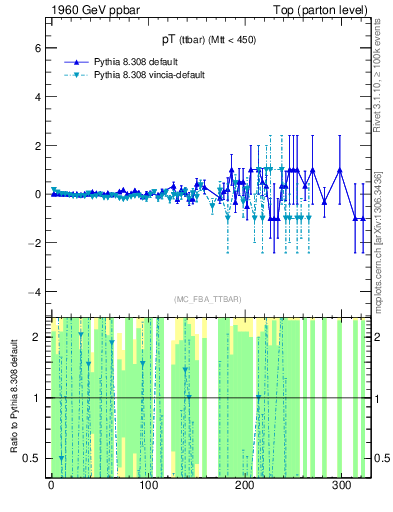 Plot of pTttbar.asym in 1960 GeV ppbar collisions