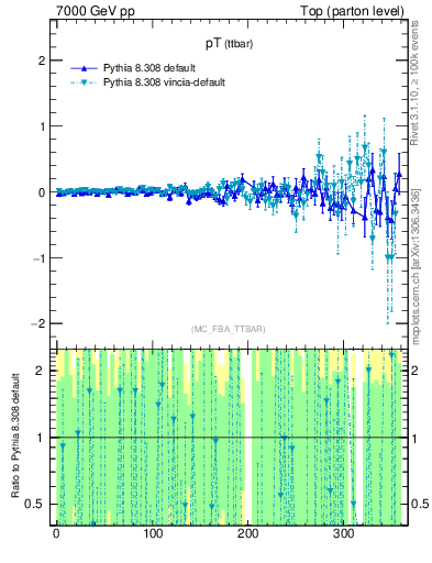Plot of pTttbar.asym in 7000 GeV pp collisions