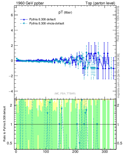 Plot of pTttbar.asym in 1960 GeV ppbar collisions
