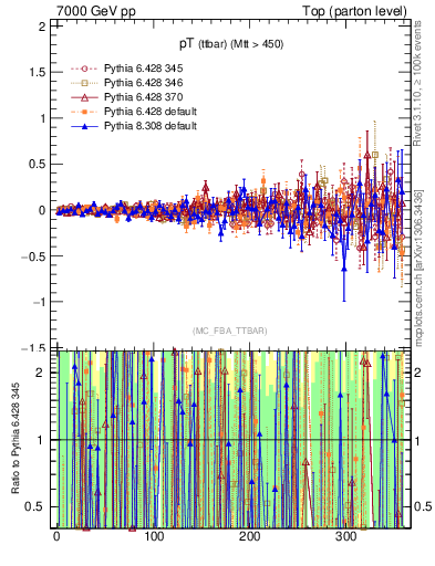 Plot of pTttbar.asym in 7000 GeV pp collisions