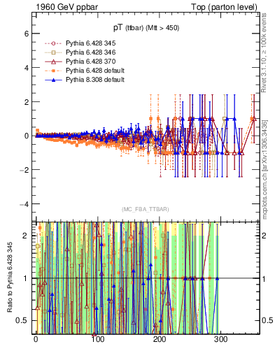 Plot of pTttbar.asym in 1960 GeV ppbar collisions