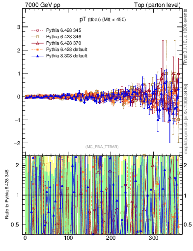 Plot of pTttbar.asym in 7000 GeV pp collisions