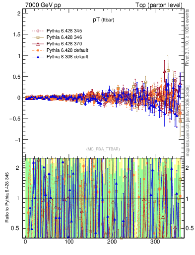 Plot of pTttbar.asym in 7000 GeV pp collisions