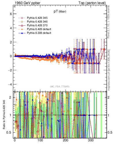 Plot of pTttbar.asym in 1960 GeV ppbar collisions