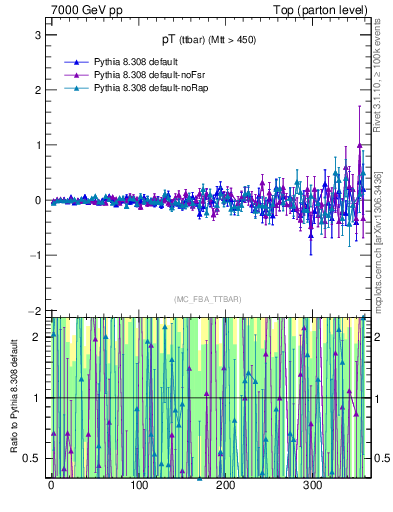 Plot of pTttbar.asym in 7000 GeV pp collisions