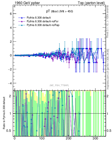 Plot of pTttbar.asym in 1960 GeV ppbar collisions
