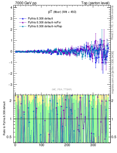 Plot of pTttbar.asym in 7000 GeV pp collisions