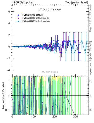 Plot of pTttbar.asym in 1960 GeV ppbar collisions
