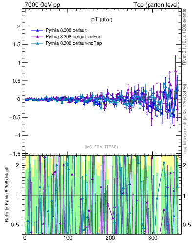 Plot of pTttbar.asym in 7000 GeV pp collisions