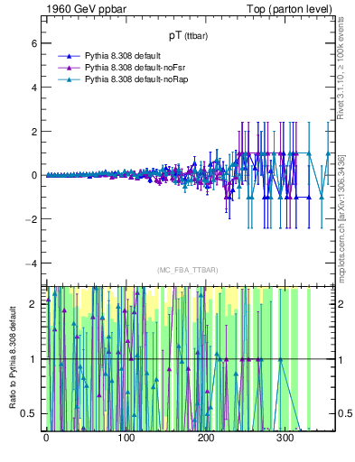 Plot of pTttbar.asym in 1960 GeV ppbar collisions