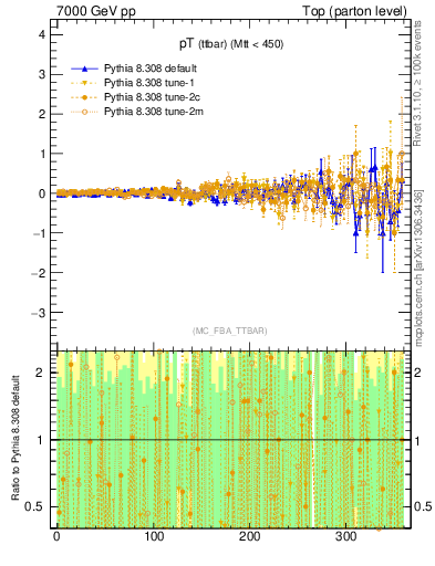 Plot of pTttbar.asym in 7000 GeV pp collisions