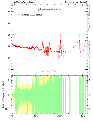 Plot of pTttbar.asym in 1960 GeV ppbar collisions