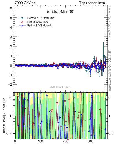 Plot of pTttbar.asym in 7000 GeV pp collisions