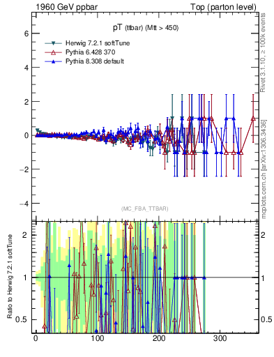 Plot of pTttbar.asym in 1960 GeV ppbar collisions